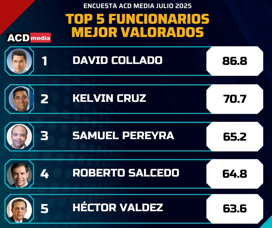 ¡David Collado y Kelvin Cruz! ACD Media pública los 5 funcionarios mejor valorados 2 img 8801 1