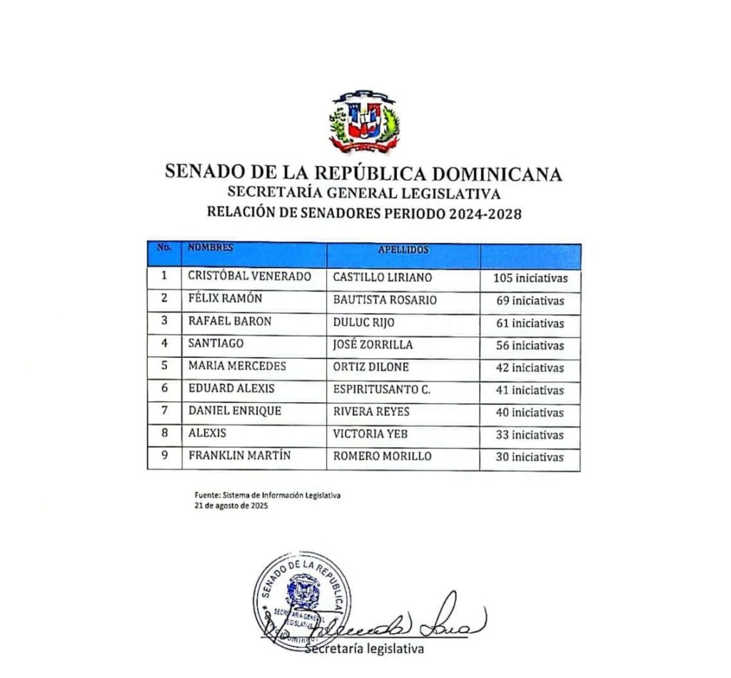 Cristóbal Castillo repite como el senador más productivo en último año legislativo con 105 iniciativas 2 img 2097