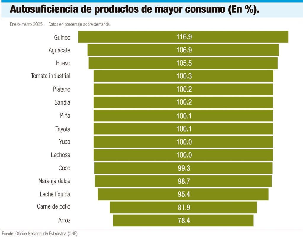Del consumo a la exportación: la apuesta por la leche dominicana 1 img 3885