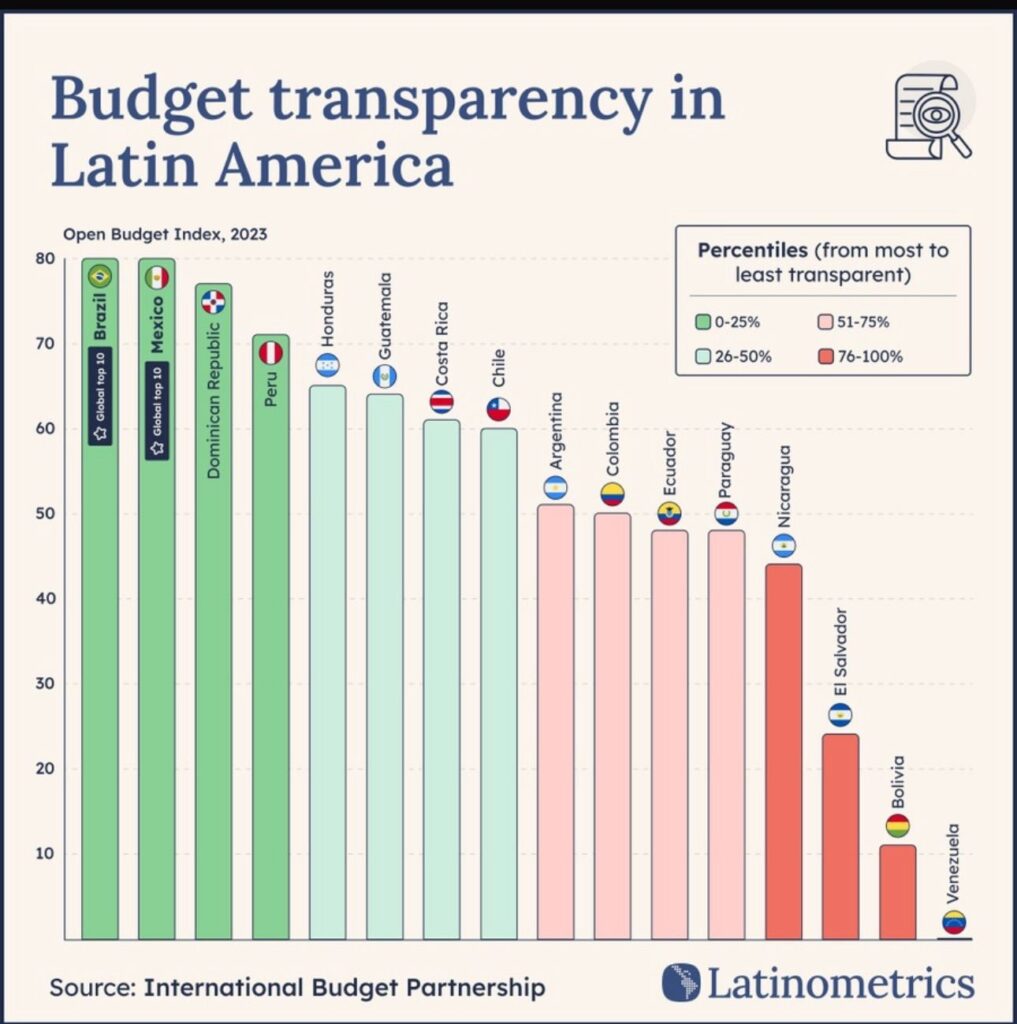 Latinometrics ubica al gobierno del presidente Luis Abinader como uno de los de mayor transparencia en América Latina 1 img 4427