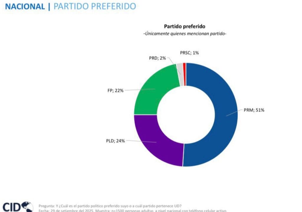 PRM consolida su liderazgo como el partido preferido por los dominicanos, según encuesta 1 img 5446