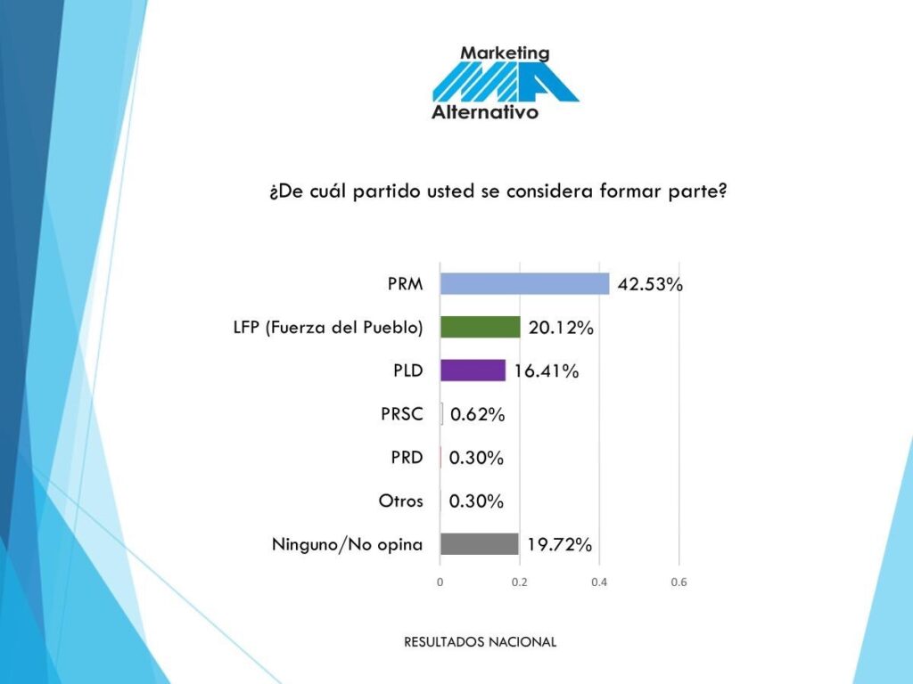 Nueva encuesta confirma ventaja del PRM en preferencia electoral 1 img 6484