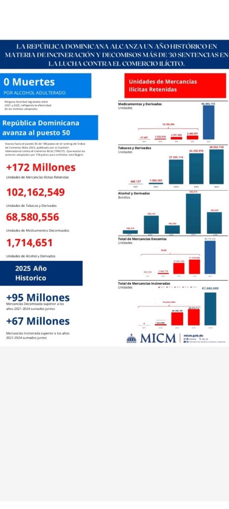 Philip Morris Dominicana reconoce liderazgo del presidente Abinader en la lucha contra el comercio ilícito 2 9823026b 457c 4f74 93bc 401e6a4d0c34