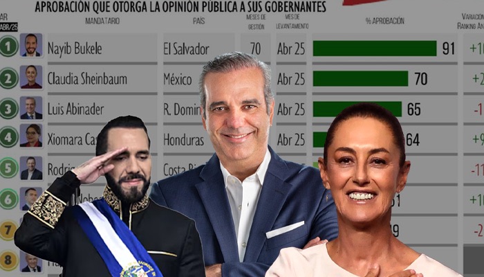 Bukele, Sheinbaum y Abinader encabezan ranking de presidentes latinoamericanos mejor valorados