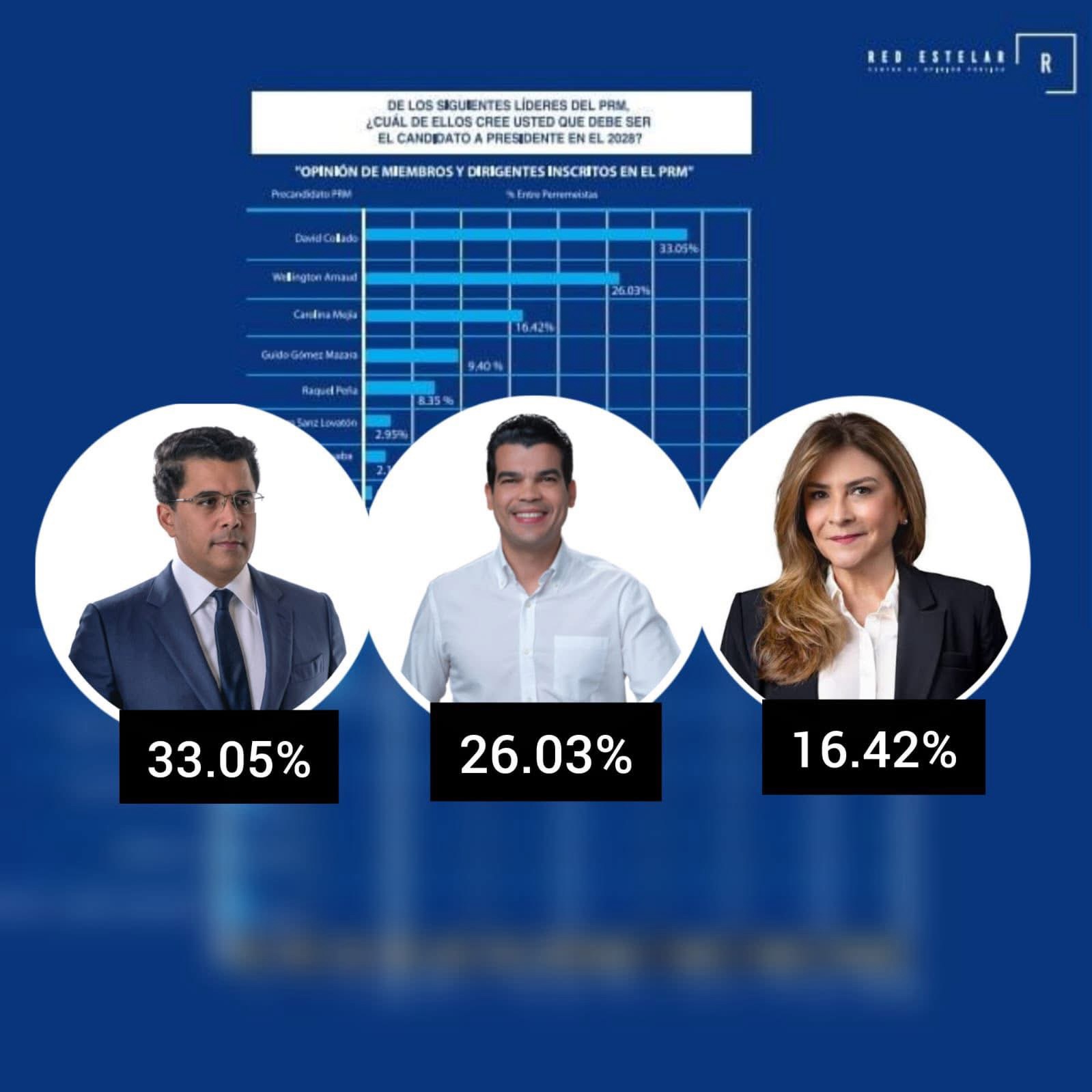 David Collado, Wellington Arnaud y Carolina Mejía encabezan encuesta interna del PRM realizada por Red Estelar