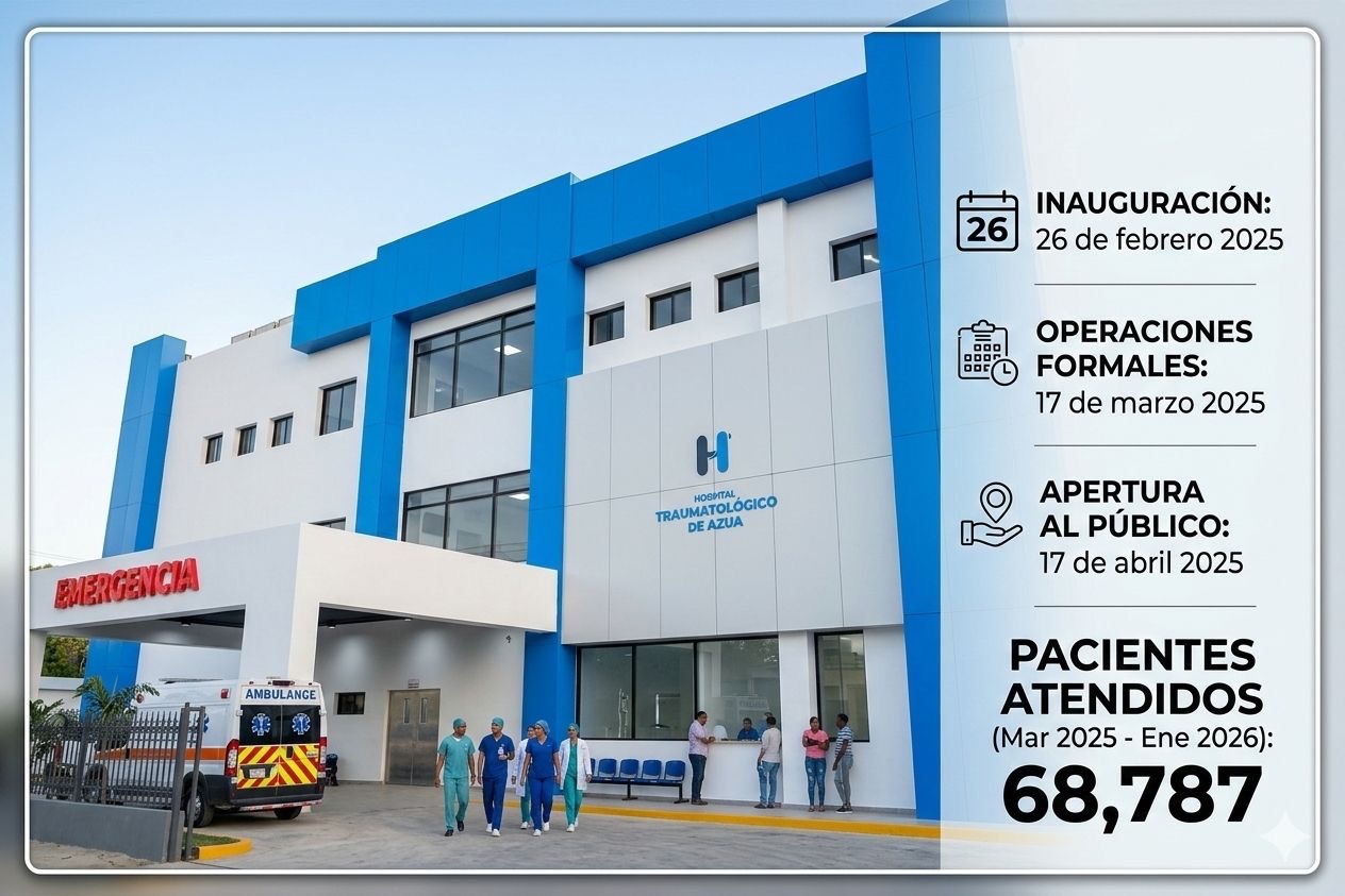 Hospital Traumatológico de Azua revoluciona la salud en el Sur: Más de 68,000 pacientes atendidos a su primer año de gestión