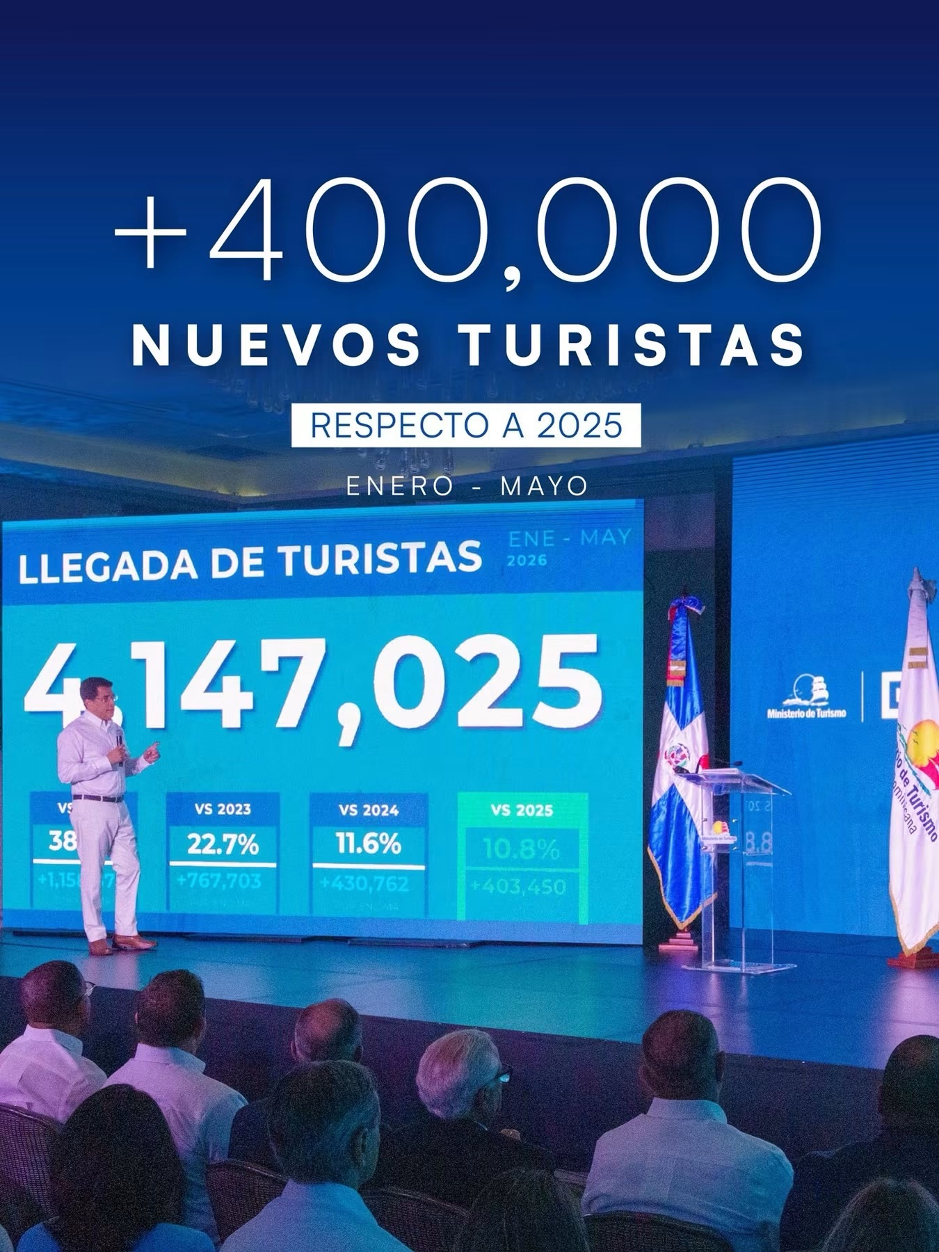 Turismo aéreo en RD crece más de 10% en mayo y alcanza récord de visitantes