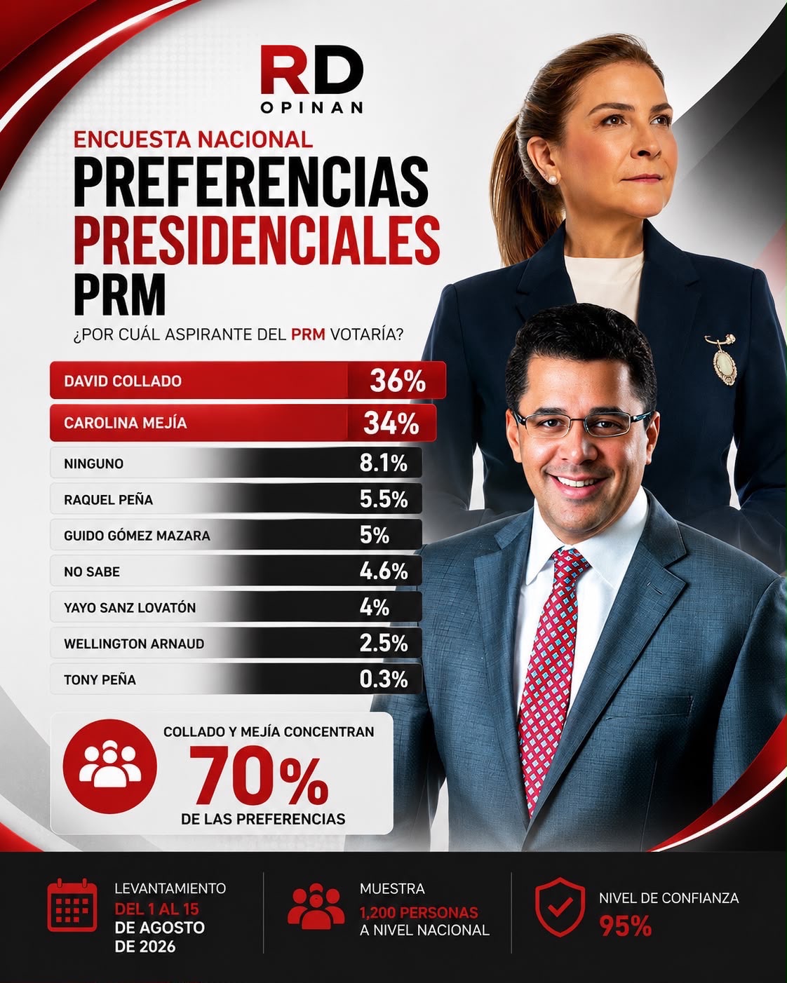 Encuesta RD Opinan: David Collado y Carolina Mejía prácticamente empatados; juntos concentran el 70 % de las preferencias presidenciales del PRM